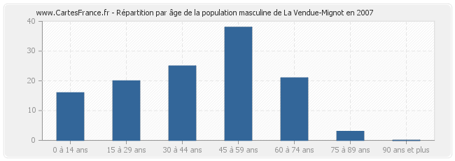 Répartition par âge de la population masculine de La Vendue-Mignot en 2007